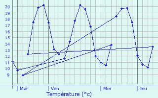 Graphique des tempratures prvues pour Vaux-sous-Aubigny