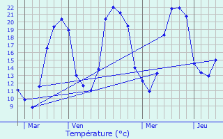 Graphique des tempratures prvues pour La Moutade