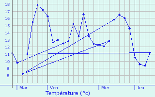 Graphique des tempratures prvues pour Ohlungen