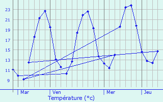 Graphique des tempratures prvues pour Chteauponsac