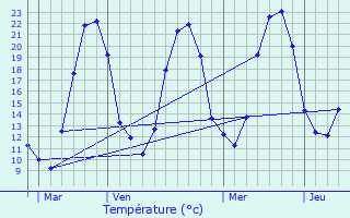 Graphique des tempratures prvues pour Arnac-la-Poste