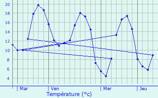 Graphique des tempratures prvues pour Landigou