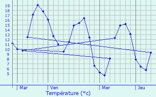 Graphique des tempratures prvues pour Mlicourt