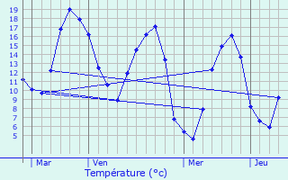 Graphique des tempratures prvues pour Croisilles