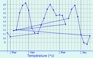 Graphique des tempratures prvues pour Saint-Martial-sur-N
