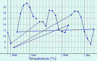 Graphique des tempratures prvues pour Amnville