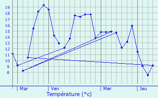 Graphique des tempratures prvues pour Condezaygues