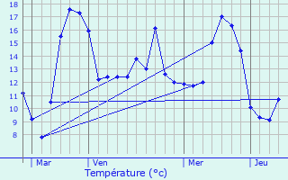 Graphique des tempratures prvues pour Preuschdorf