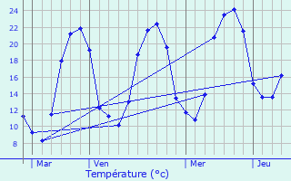 Graphique des tempratures prvues pour Augne