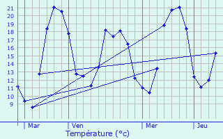 Graphique des tempratures prvues pour Corbenay