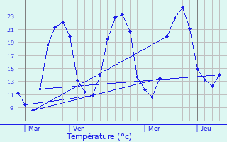 Graphique des tempratures prvues pour Vendenesse-sur-Arroux