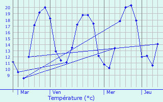 Graphique des tempratures prvues pour Selles