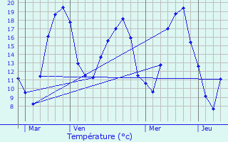 Graphique des tempratures prvues pour Remoncourt