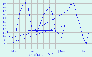 Graphique des tempratures prvues pour Autrepierre