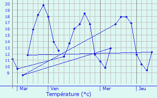 Graphique des tempratures prvues pour Villon