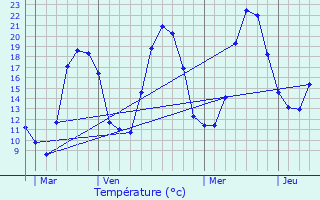 Graphique des tempratures prvues pour Aresches