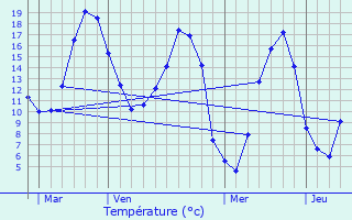 Graphique des tempratures prvues pour Le Grais