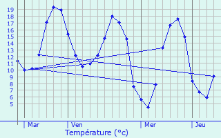 Graphique des tempratures prvues pour La Coulonche