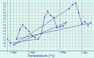 Graphique des tempratures prvues pour Sers