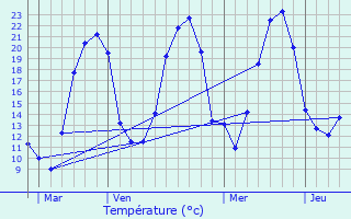 Graphique des tempratures prvues pour Morey