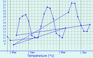 Graphique des tempratures prvues pour Montrond