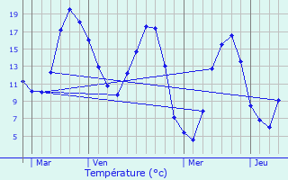 Graphique des tempratures prvues pour Goulet