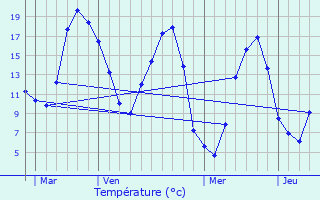 Graphique des tempratures prvues pour Mortre