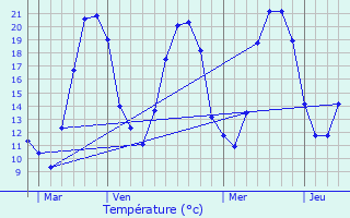 Graphique des tempratures prvues pour La Motte-Feuilly