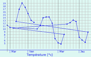 Graphique des tempratures prvues pour Esclavelles