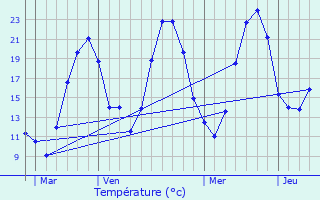 Graphique des tempratures prvues pour Pommiers