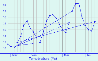 Graphique des tempratures prvues pour Vizille