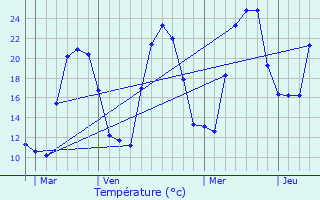 Graphique des tempratures prvues pour Zoza