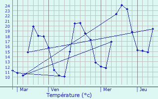 Graphique des tempratures prvues pour Omessa