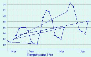 Graphique des tempratures prvues pour Bargme