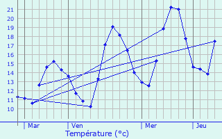 Graphique des tempratures prvues pour Valdeblore