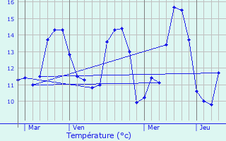 Graphique des tempratures prvues pour Ergu-Gabric