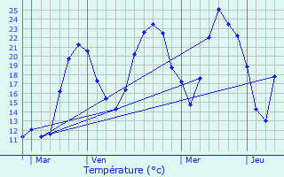 Graphique des tempratures prvues pour Brzins