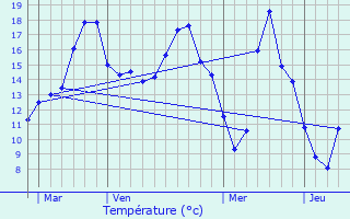 Graphique des tempratures prvues pour Couff