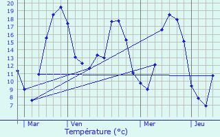 Graphique des tempratures prvues pour Abaucourt