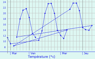 Graphique des tempratures prvues pour Neuville