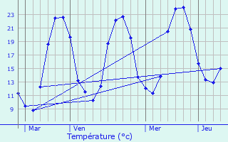 Graphique des tempratures prvues pour Nieul