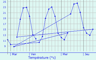 Graphique des tempratures prvues pour Chaptelat