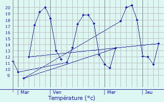 Graphique des tempratures prvues pour Alaincourt