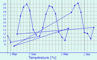 Graphique des tempratures prvues pour Vougcourt