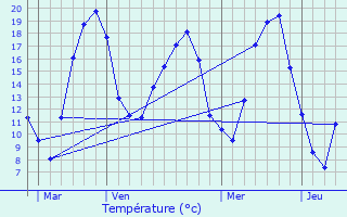 Graphique des tempratures prvues pour Xures