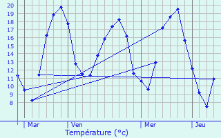 Graphique des tempratures prvues pour Marainviller