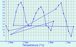 Graphique des tempratures prvues pour Manonviller