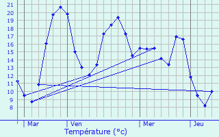 Graphique des tempratures prvues pour Cambes