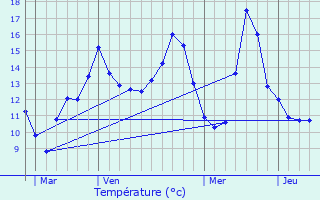 Graphique des tempratures prvues pour Ballainvilliers