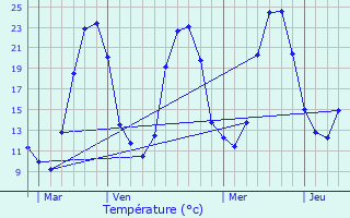 Graphique des tempratures prvues pour Rancon